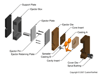 钣金加工相关工艺-压铸工艺知识的详细介绍-中山九游网站平台-九游online(中国)-九游网站平台-九游online(中国)